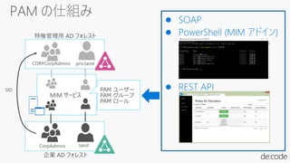 PAM ユーザー
PAM グループ
PAM ロール
 