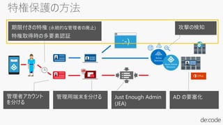 期限付きの特権 (永続的な管理者の廃止)
管理用端末を分ける Just Enough Admin
(JEA)
987252
1
攻撃の検知
AD の要塞化
特権取得時の多要素認証
管理者アカウント
を分ける
 