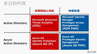 Microsoft Identity
Manager
Privileged Access
Management
(MIM PAM)
Azure AD
Identity Protection
(Azure AD IP)
Microsoft Advanced
Threat Analytics
(ATA)
Azure AD
Privileged Identity
Management
(Azure AD PIM)
特権管理攻撃検知と対応
Active Directory
Azure
Active Directory
 