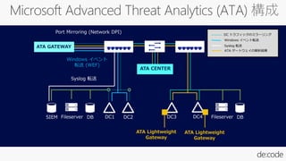 DC3 DC4FileserverSIEM DB DC1 DC2 Fileserver DB
ATA CENTER
Syslog 転送
Windows イベント
転送 (WEF)
Port Mirroring (Network DPI)
ATA Lightweight
Gateway
DC トラフィックのミラーリング
Windows イベント転送
Syslog 転送
ATA ゲートウェイの解析結果
ATA Lightweight
Gateway
ATA GATEWAY
 