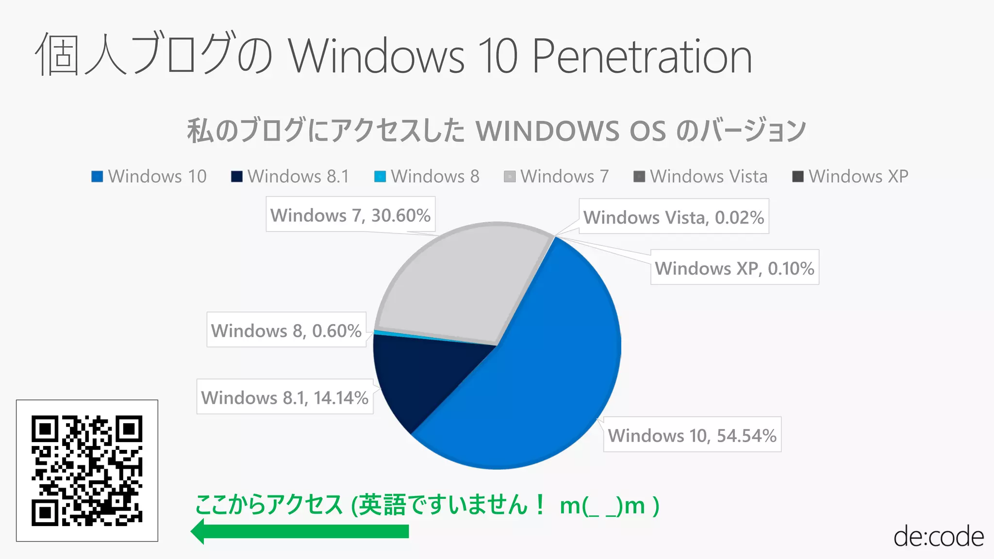 Windows 10, 54.54%
Windows 8.1, 14.14%
Windows 8, 0.60%
Windows 7, 30.60% Windows Vista, 0.02%
Windows XP, 0.10%
私のブログにアクセスした WINDOWS OS のバージョン
Windows 10 Windows 8.1 Windows 8 Windows 7 Windows Vista Windows XP
ここからアクセス (英語ですいません！ m(_ _)m )
 