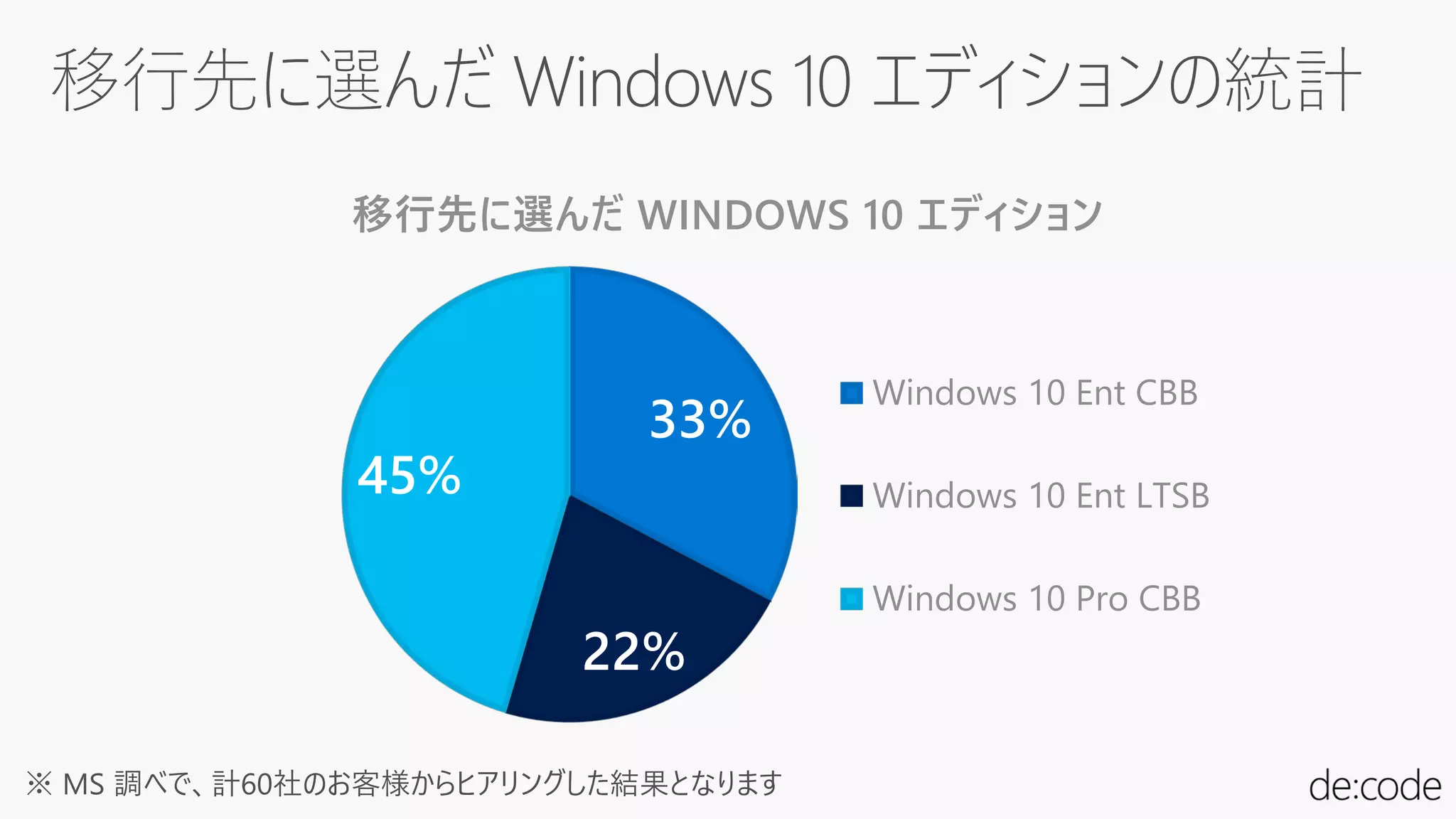 33%
22%
45%
移行先に選んだ WINDOWS 10 エディション
Windows 10 Ent CBB
Windows 10 Ent LTSB
Windows 10 Pro CBB
※ MS 調べで、計60社のお客様からヒアリングした結果となります
 