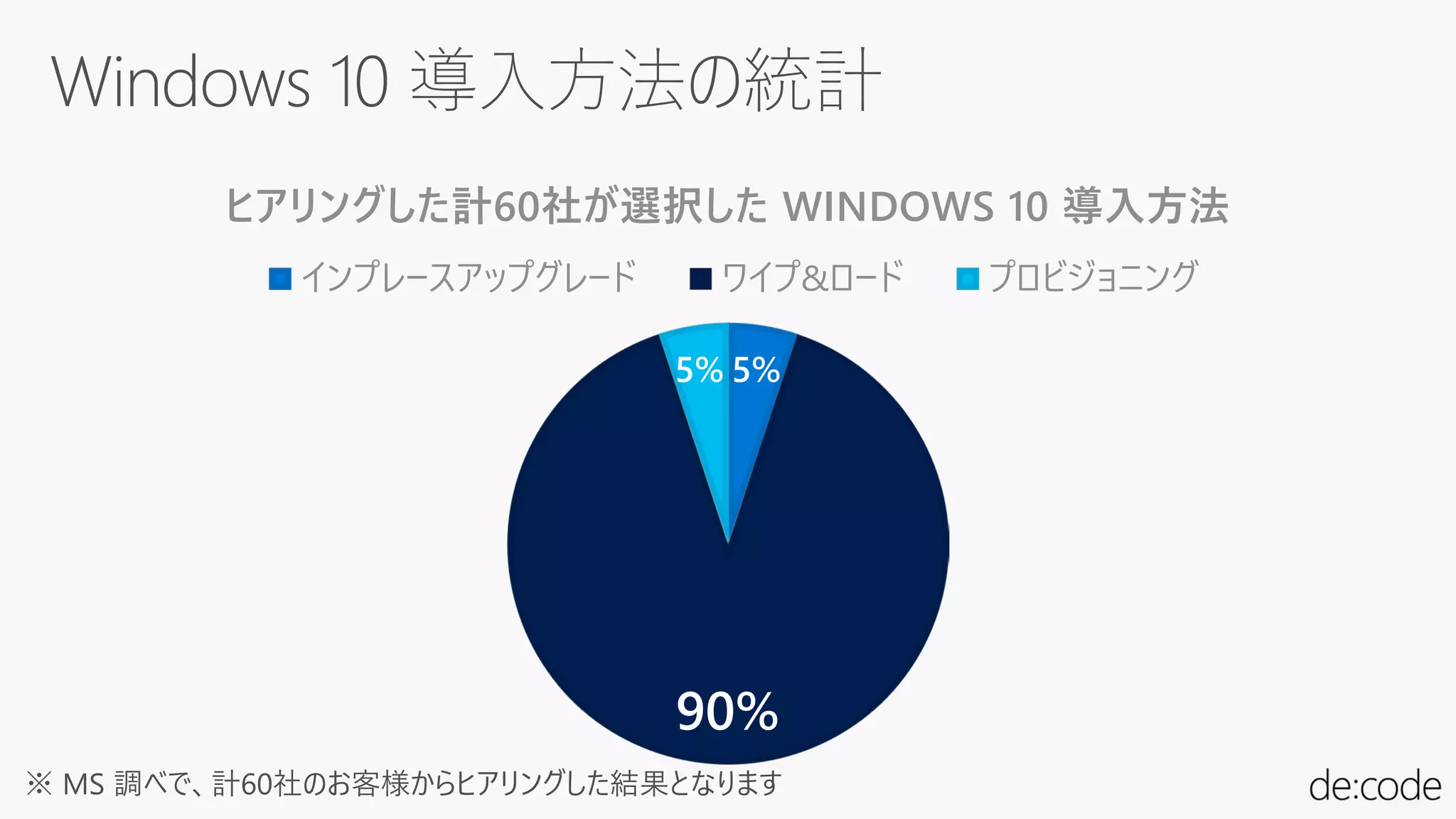 5%
90%
5%
ヒアリングした計60社が選択した WINDOWS 10 導入方法
インプレースアップグレード ワイプ&ロード プロビジョニング
※ MS 調べで、計60社のお客様からヒアリングした結果となります
 