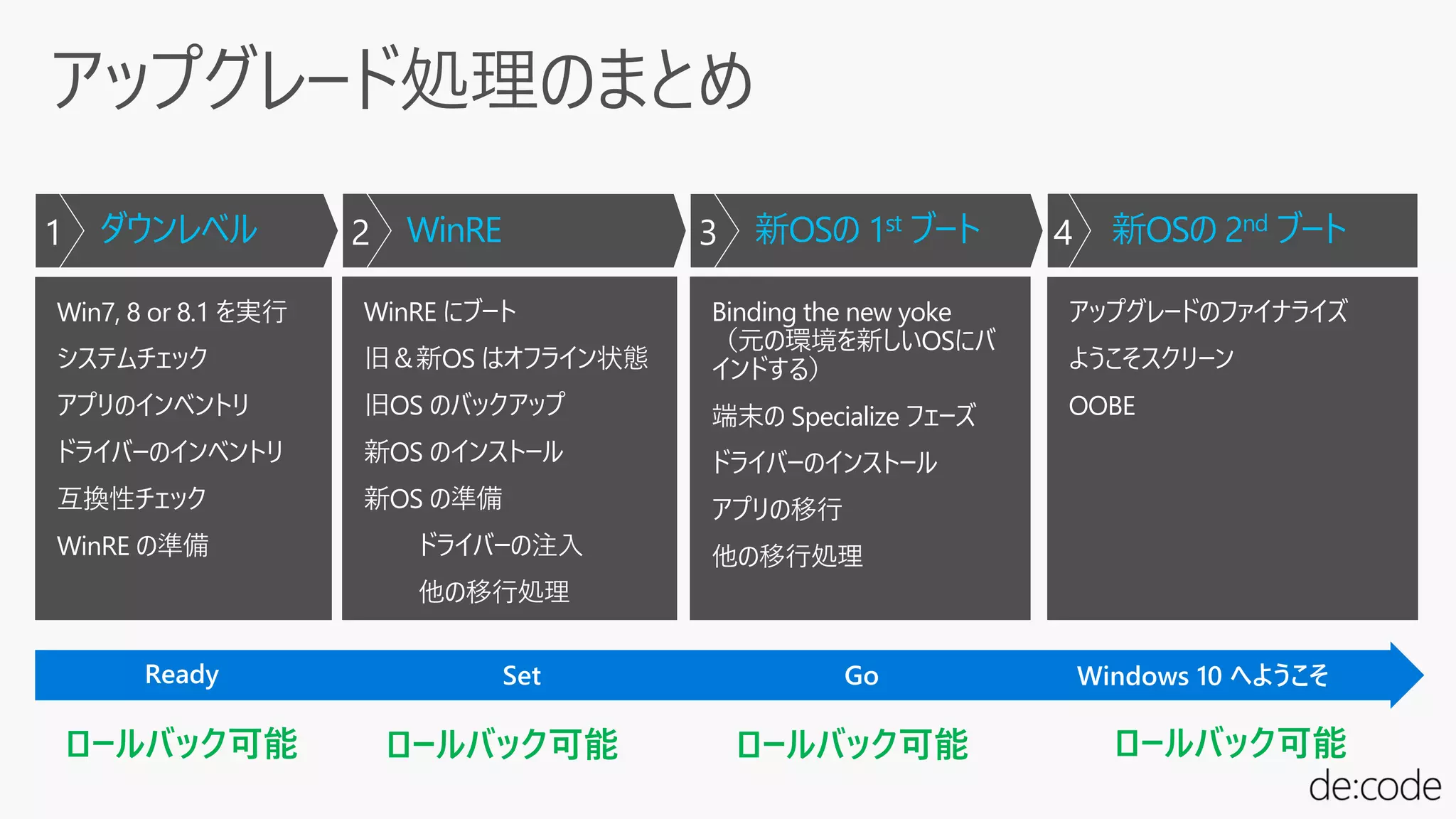 ダウンレベル
Win7, 8 or 8.1 を実行
システムチェック
アプリのインベントリ
ドライバーのインベントリ
互換性チェック
WinRE の準備
WinRE にブート
旧＆新OS はオフライン状態
旧OS のバックアップ
新OS のインストール
新OS の準備
ドライバーの注入
他の移行処理
WinRE
Binding the new yoke
（元の環境を新しいOSにバ
インドする）
端末の Specialize フェーズ
ドライバーのインストール
アプリの移行
他の移行処理
新OSの 1st ブート
アップグレードのファイナライズ
ようこそスクリーン
OOBE
新OSの 2nd ブート1 2 3 4
Ready Set Go Windows 10 へようこそ
ロールバック可能 ロールバック可能 ロールバック可能ロールバック可能
 