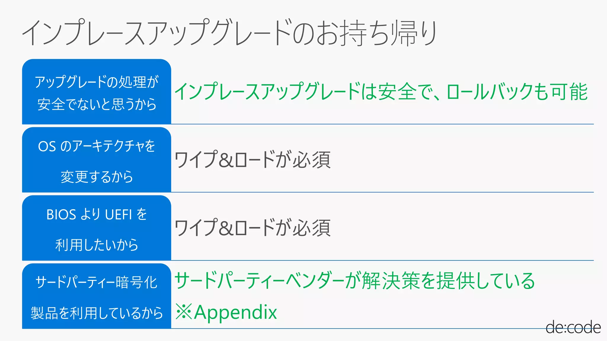 インプレースアップグレードは安全で、ロールバックも可能
アップグレードの処理が
安全でないと思うから
ワイプ&ロードが必須
OS のアーキテクチャを
変更するから
ワイプ&ロードが必須
BIOS より UEFI を
利用したいから
サードパーティーベンダーが解決策を提供している
※Appendix
サードパーティー暗号化
製品を利用しているから
 