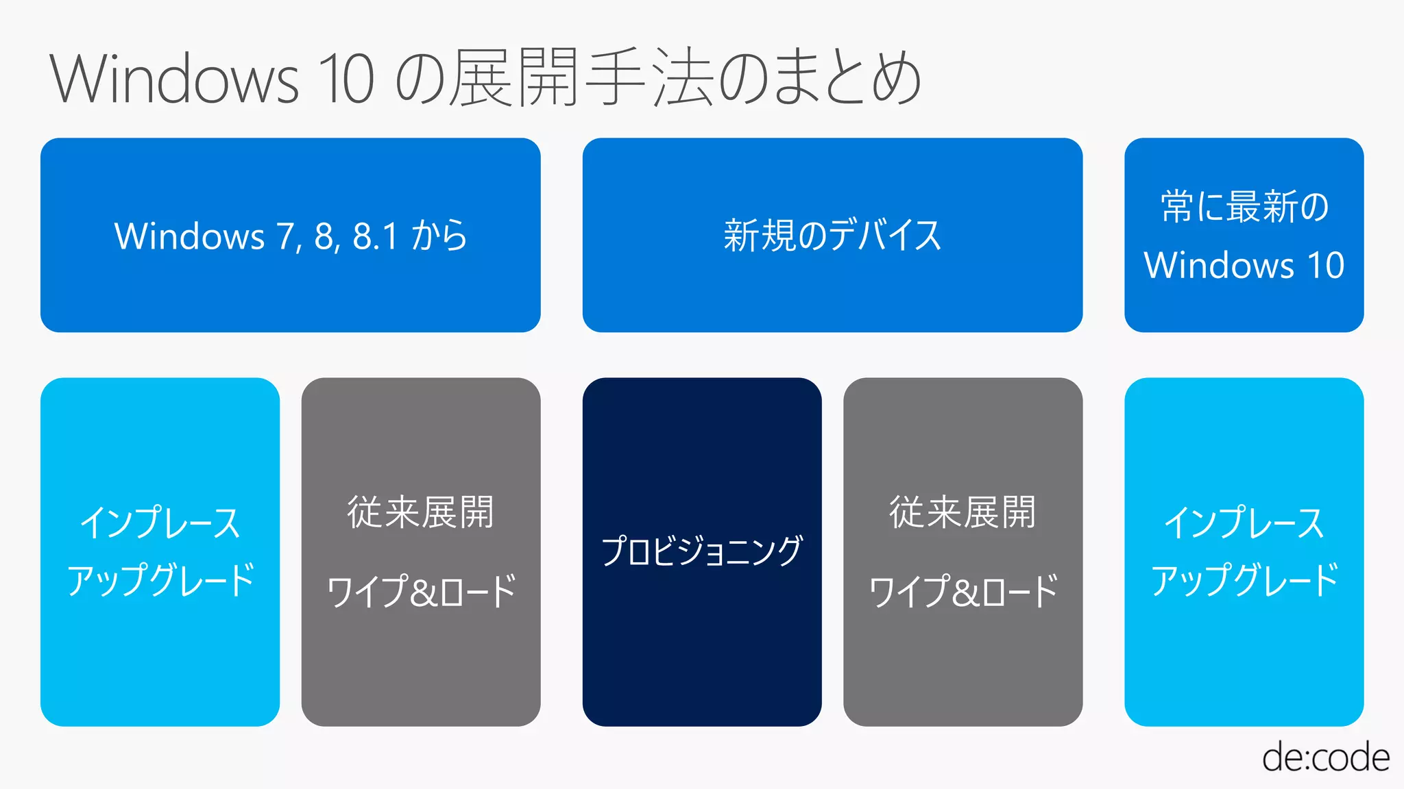 Windows 7, 8, 8.1 から
インプレース
アップグレード
従来展開
ワイプ&ロード
新規のデバイス
プロビジョニング
従来展開
ワイプ&ロード
常に最新の
Windows 10
インプレース
アップグレード
 