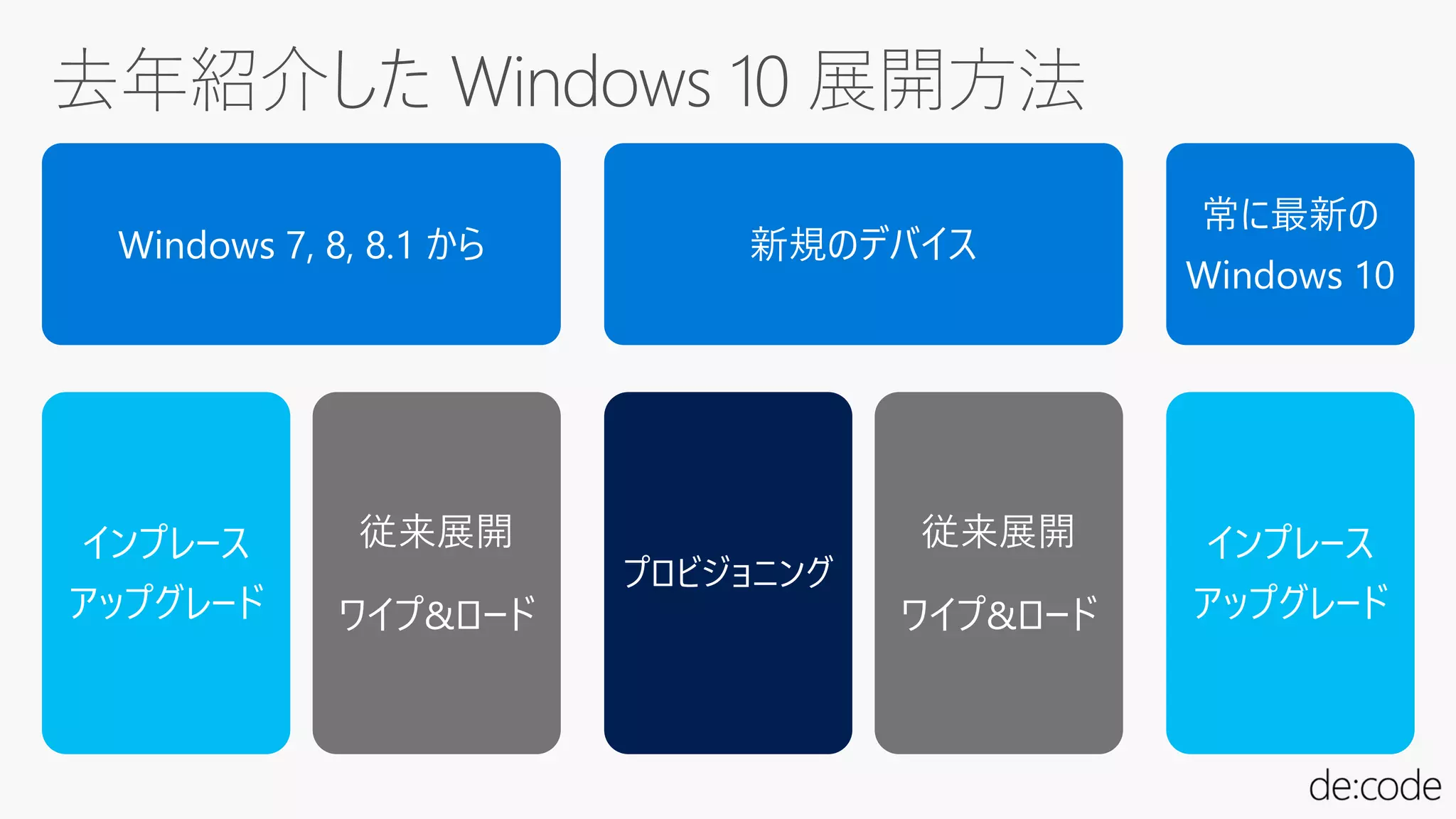 Windows 7, 8, 8.1 から
インプレース
アップグレード
従来展開
ワイプ&ロード
新規のデバイス
プロビジョニング
従来展開
ワイプ&ロード
常に最新の
Windows 10
インプレース
アップグレード
 