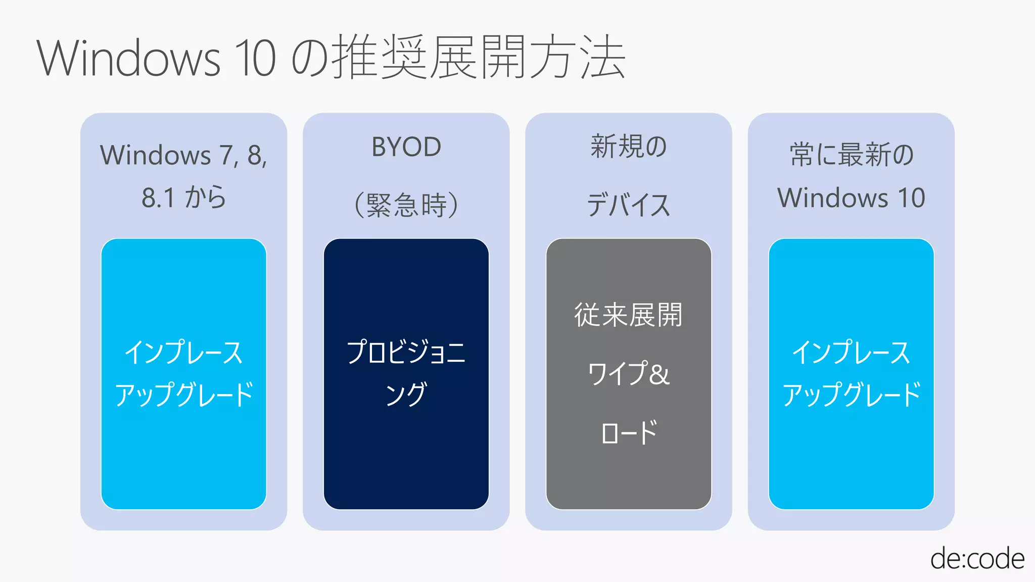 Windows 7, 8,
8.1 から
インプレース
アップグレード
BYOD
（緊急時）
プロビジョニ
ング
新規の
デバイス
従来展開
ワイプ&
ロード
常に最新の
Windows 10
インプレース
アップグレード
 