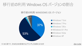 37%
53%
2%
2%2% 4%
移行前の利用 WINDOWS OS バージョン
Windows 7 Ent
Windows 7 Pro
Windows 7/8.x
Windows 8.1 Pro
Windows Vista
Windows XP
※ MS 調べで、計60社のお客様からヒアリングした結果となります
 