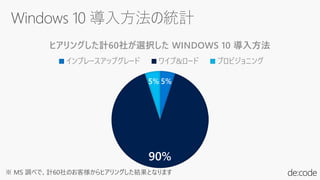 5%
90%
5%
ヒアリングした計60社が選択した WINDOWS 10 導入方法
インプレースアップグレード ワイプ&ロード プロビジョニング
※ MS 調べで、計60社のお客様からヒアリングした結果となります
 