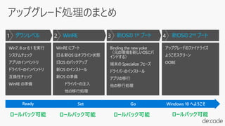 ダウンレベル
Win7, 8 or 8.1 を実行
システムチェック
アプリのインベントリ
ドライバーのインベントリ
互換性チェック
WinRE の準備
WinRE にブート
旧＆新OS はオフライン状態
旧OS のバックアップ
新OS のインストール
新OS の準備
ドライバーの注入
他の移行処理
WinRE
Binding the new yoke
（元の環境を新しいOSにバ
インドする）
端末の Specialize フェーズ
ドライバーのインストール
アプリの移行
他の移行処理
新OSの 1st ブート
アップグレードのファイナライズ
ようこそスクリーン
OOBE
新OSの 2nd ブート1 2 3 4
Ready Set Go Windows 10 へようこそ
ロールバック可能 ロールバック可能 ロールバック可能ロールバック可能
 