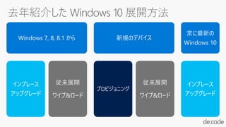 Windows 7, 8, 8.1 から
インプレース
アップグレード
従来展開
ワイプ&ロード
新規のデバイス
プロビジョニング
従来展開
ワイプ&ロード
常に最新の
Windows 10
インプレース
アップグレード
 