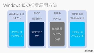Windows 7, 8,
8.1 から
インプレース
アップグレード
BYOD
（緊急時）
プロビジョニ
ング
新規の
デバイス
従来展開
ワイプ&
ロード
常に最新の
Windows 10
インプレース
アップグレード
 