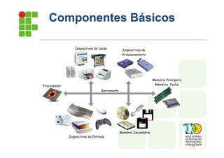 Componentes Básicos
Dispositivos de Entrada
Processador
Memória Principal e
Memória Cache
Dispositivos de
Armazenamento
Dispositivos de Saída
Memória Secundária
Barramento
 