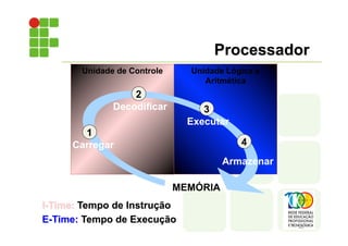 Processador
I-Time: Tempo de Instrução
E-Time: Tempo de Execução
1
4
3
2
Decodificar
Armazenar
Executar
Carregar
Unidade de Controle Unidade Lógica e
Aritmética
MEMÓRIA
 