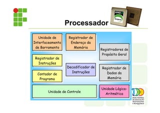 Registradores de
Propósito Geral
Registrador de
Instruções
Contador de
Programa
Registrador de
Endereço da
Memória
Registrador de
Dados da
Memória
Unidade Lógica-
Aritmética
Unidade de Controle
Unidade de
Interfaceamento
de Barramento
Decodificador de
Instruções
Processador
 