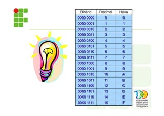 Binário Decimal Hexa
0000 0000 0 0
0000 0001 1 1
0000 0010 2 2
0000 0011 3 3
0000 0100 4 4
0000 0101 5 5
0000 0110 6 6
0000 0111 7 7
0000 1000 8 8
0000 1001 9 9
0000 1010 10 A
0000 1011 11 B
0000 1100 12 C
0000 1101 13 D
0000 1110 14 E
0000 1111 15 F
 