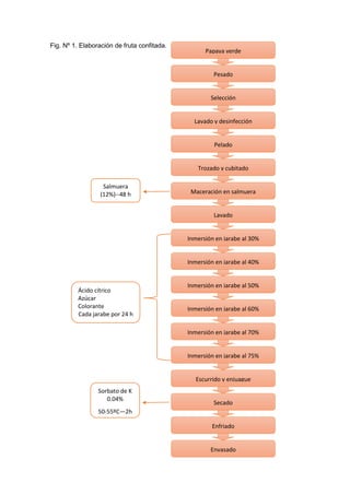 Fig. Nº 1. Elaboración de fruta confitada.
Papaya verde
Pesado
Selección
Lavado y desinfección
Pelado
Trozado y cubitado
Maceración en salmuera
Lavado
Inmersión en jarabe al 30%
Inmersión en jarabe al 40%
Inmersión en jarabe al 50%
Inmersión en jarabe al 60%
Inmersión en jarabe al 70%
Inmersión en jarabe al 75%
Escurrido y enjuague
Secado
Enfriado
Envasado
Ácido cítrico
Azúcar
Colorante
Cada jarabe por 24 h
Sorbato de K
0.04%
50-55ºC—2h
Salmuera
(12%)--48 h
 