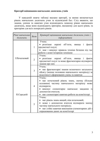 3
Критерії оцінювання навчальних досягнень учнів
У наведеній нижче таблиці вказано критерії, за якими визначається
рівень навчальних досягнень учня та відповідний бал. Слід вважати, що
знання, уміння та навички учня відповідають певному рівню навчальних
досягнень, якщо вони відповідають критерію, вказаному для цього рівня, та
критеріям для всіх попередніх рівнів.
Рівні навчальних
досягнень
Бали
Критерії оцінювання навчальних досягнень учнів з
інформатики
І.Початковий
1
Учень:
 розпізнає окремі об’єкти, явища і факти
предметної галузі;
 знає і виконує правила техніки безпеки під час
роботи з комп’ютерною технікою
2
Учень:
 розпізнає окремі об’єкти, явища і факти
предметної галузі та може фрагментарно відтворити
знання про них
3
Учень:
 має фрагментарні знання незначного загального
обсягу (менше половини навчального матеріалу) за
відсутності сформованих умінь та навичок
ІІ.Середній
4
Учень:
 має початковий рівень знань, значну (більше
половини) частину навчального матеріалу може
відтворити;
 виконує елементарне навчальне завдання із
допомогою вчителя;
 має елементарні навички роботи на комп'ютері
5
Учень:
 має рівень знань вищий, ніж початковий;
 може з допомогою вчителя відтворити значну
частину навчального матеріалу;
 має стійкі навички виконання елементарних дій з
опрацювання даних на комп'ютері
 