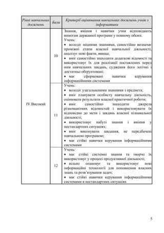 5
Рівні навчальних
досягнень
Бали
Критерії оцінювання навчальних досягнень учнів з
інформатики
IV.Високий
10
Знання, вміння і навички учня відповідають
вимогам державної програми у повному обсязі.
Учень:
 володіє міцними знаннями, самостійно визначає
проміжні етапи власної навчальної діяльності,
аналізує нові факти, явища;
 вміє самостійно знаходити додаткові відомості та
використовує їх для реалізації поставлених перед
ним навчальних завдань, судження його логічні і
достатньо обґрунтовані;
 має сформовані навички керування
інформаційними системами
11
Учень:
 володіє узагальненими знаннями з предмета;
 вміє планувати особисту навчальну діяльність,
оцінювати результати власної практичної роботи;
 вміє самостійно знаходити джерела
різноманітних відомостей і використовувати їх
відповідно до мети і завдань власної пізнавальної
діяльності;
 використовує набуті знання і вміння у
нестандартних ситуаціях;
 вміє виконувати завдання, не передбачені
навчальною програмою;
 має стійкі навички керування інформаційними
системами
12
Учень:
 має стійкі системні знання та творчо їх
використовує у процесі продуктивної діяльності;
 вільно опановує та використовує нові
інформаційні технології для поповнення власних
знань та розв’язування задач;
 має стійкі навички керування інформаційними
системами в нестандартних ситуаціях
 