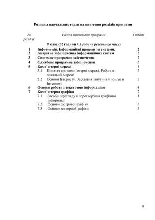 9
Розподіл навчальних годин на вивчення розділів програми
№
розділу
Розділ навчальної програми Години
9 клас (32 години + 3 години резервного часу)
1 Інформація. Інформаційні процеси та системи. 2
2 Апаратне забезпечення інформаційних систем 3
3 Системне програмне забезпечення 7
4 Службове програмне забезпечення 3
5 Комп’ютерні мережі 6
5.1 Поняття про комп’ютерні мережі. Робота в
локальній мережі
3
5.2 Основи Інтернету. Всесвітня павутина й пошук в
Інтернеті
3
6 Основи роботи з текстовою інформацією 4
7 Комп’ютерна графіка 7
7.1 Засоби перегляду й перетворення графічної
інформації
1
7.2 Основи растрової графіки 3
7.3 Основи векторної графіки 3
 