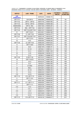 NOMBRE DEL PIP: “MEJORAMIENTO DEL SERVICIO DE AGUA POTABLE E INSTALACIÓN DE UNIDADES BÁSICAS DE SANEAMIENTO EN LAS
COMUNIDADES RURALES DE LIC LIC, LACHUQUE Y SAN JOSÉ, DISTRITO DE JOSÉ MANUEL QUIROZ – SAN MARCOS – CAJAMARCA”
CODIGO SNIP: 341885 UNIDAD EJECUTORA: MUNICIPALIDAD DISTRITAL DE JOSÉ MANUEL QUIROZ
VERTICE LADO - TRAMO ESTE NORTE
DISTANCIA
PARCIAL
DISTANCIA
ACUMULADA
CAP.
ATONSHAICO
826760.935 9188566.176
CRP T7-01 CAP-CRP 01 826620.996 9188538.323 155 155
CRP T7-02 CRP 01 - CRP 02 826570.756 9188507.995 60 215
CRP T7-03 CRP 02 - CRP 03 826489.663 9188464.589 95 310
RESERVORIO CRP 03 - RES. 826431.506 9188454.287 60 370
CRP T7-04 RES. - CRP T7-04 826327.227 9188587.912 175 545
CRP T7-05 CRP T7-04-CRP T7-05 826221.616 9188639.867 120 665
C1 CRP T7-05-C1 826123.831 9188654.308 100 765
CRP T7-06 C1 -CRP T7-06 826096.292 9188742.277 165 930
CRP T7-07 CRP T7-06-CRP T7-07 825975.146 9188734.402 122 1052
A CRP T7-07-A 825919.84 9188605.444 142 1194
C2 A-C2 825920.655 9188596.249 10 1204
CRP T7-08 C2 -CRP T7-08 825852.509 9188570.623 77 1281
B CRP T7-08-B 825829.789 9188558.873 27 1308
C3 B-C3 825821.978 9188561.87 10 1318
C4 C3 -C4 825743.62 9188514.31 100 1418
C C4 -C 825948.723 9188811.553 165 1583
C5 C-C5 825928.298 9188790.731 30 1613
D C5 -D 825788.45 9188886.792 178 1791
CRP T7-09 D-CRP T7-09 825774.415 9188853.551 38 1829
C6 CRP T7-09-C6 825778.789 9188815.855 38 1867
E C6 -E 825755.275 9188901.364 37 1904
C7 E-C7 825702.39 9188923.599 58 1962
F C10-RES 825746.297 9188887.238 17 1979
C8 RES-L 825743.007 9188881.903 6 1985
C9 C8 -C9 825693.076 9188890.334 55 2040
G C9 -G 826402.333 9188457.575 30 2070
C10 G-C10 826399.588 9188461.947 6 2076
CRP T7-10 C10 -CRP T7-10 826360.116 9188455.977 45 2121
H CRP T7-10-H 826323.033 9188448.323 40 2161
C11 H-C11 826321.269 9188396.854 52 2213
CRP T7-11 C11 -CRP T7-11 826296.826 9188441.861 28 2241
I CRP T7-11-I 826229.329 9188425.516 70 2311
C12 I-C12 826230.189 9188366.562 60 2371
J C12 -J 826210.517 9188421.173 20 2391
C13 J-C13 826200.018 9188476.75 58 2449
K C13 -K 826170.495 9188411.58 43 2492
C14 K-C14 826165.743 9188422.56 12 2504
CRP T7-12 C14 -CRP T7-12 826158.136 9188408.617 13 2517
 