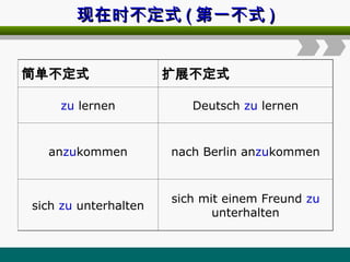 现在时不定式
现在时不定式 (
( 第一不式
第一不式 )
)
简单不定式 扩展不定式
zu lernen Deutsch zu lernen
anzukommen nach Berlin anzukommen
sich zu unterhalten
sich mit einem Freund zu
unterhalten
 