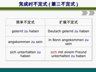 完成时不定式
完成时不定式 (
( 第二不定式
第二不定式 )
)
简单不定式 扩展不定式
gelernt zu haben Deutsch gelernt zu haben
angekommen zu sein
in Bonn angekommen zu
sein
sich unterhalten zu
haben
sich mit einem Freund
unterhalten zu haben
 