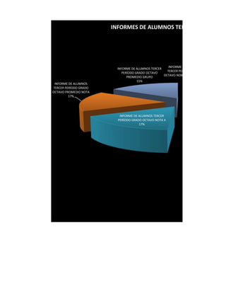 INFORMES DE ALUMNOS TERCER PERÍODO




                                                      INFORME DE ALUMNOS
                         INFORME DE ALUMNOS TERCER
                                                     TERCER PERÍODO GRADO
                            PERÍODO GRADO OCTAVO
                                                   OCTAVO NOBRES Y APELLIDOS
                               PROMEDIO GRUPO
                                                              0%
                                     15%
 INFORME DE ALUMNOS
TERCER PERÍODO GRADO
OCTAVO PROMEDIO NOTA
         17%




                          INFORME DE ALUMNOS TERCER
                         PERÍODO GRADO OCTAVO NOTA 4
                                     17%
 