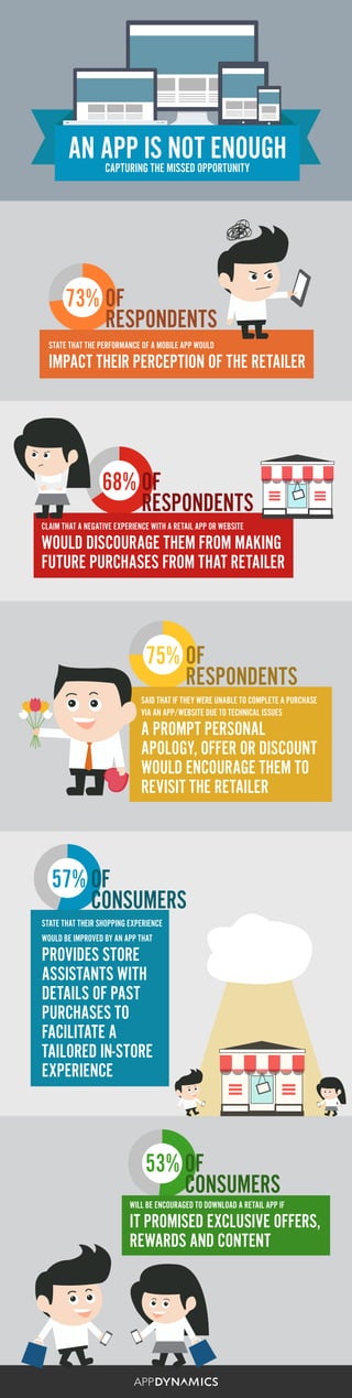 73% OF
RESPONDENTS
STATE THAT THE PERFORMANCE OF A MOBILE APP WOULD
IMPACT THEIR PERCEPTION OF THE RETAILER
68%
CLAIM THAT A NEGATIVE EXPERIENCE WITH A RETAIL APP OR WEBSITE
WOULD DISCOURAGE THEM FROM MAKING
FUTURE PURCHASES FROM THAT RETAILER
OF
RESPONDENTS
75%
SAID THAT IF THEY WERE UNABLE TO COMPLETE A PURCHASE
VIA AN APP/WEBSITE DUE TO TECHNICAL ISSUES
A PROMPT PERSONAL
APOLOGY, OFFER OR DISCOUNT
WOULD ENCOURAGE THEM TO
REVISIT THE RETAILER
OF
RESPONDENTS
57% OF
CONSUMERS
STATE THAT THEIR SHOPPING EXPERIENCE
WOULD BE IMPROVED BY AN APP THAT
PROVIDES STORE
ASSISTANTS WITH
DETAILS OF PAST
PURCHASES TO
FACILITATE A
TAILORED IN-STORE
EXPERIENCE
53% OF
CONSUMERS
WILL BE ENCOURAGED TO DOWNLOAD A RETAIL APP IF
IT PROMISED EXCLUSIVE OFFERS,
REWARDS AND CONTENT
AN APP IS NOT ENOUGHCAPTURING THE MISSED OPPORTUNITY
 