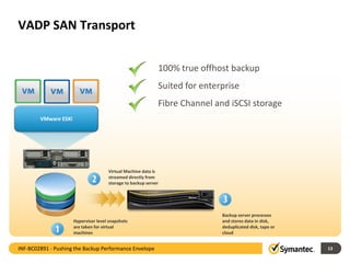 VMware ESXi
VADP SAN Transport
13
Hypervisor level snapshots
are taken for virtual
machines
Virtual Machine data is
streamed directly from
storage to backup server
Backup server processes
and stores data in disk,
deduplicated disk, tape or
cloud
100% true offhost backup
Suited for enterprise
Fibre Channel and iSCSI storage
INF-BC02891 - Pushing the Backup Performance Envelope
 