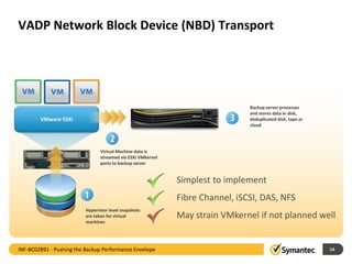 VMware ESXi
VADP Network Block Device (NBD) Transport
14
Hypervisor level snapshots
are taken for virtual
machines
Virtual Machine data is
streamed via ESXi VMkernel
ports to backup server
Backup server processes
and stores data in disk,
deduplicated disk, tape or
cloud
Simplest to implement
Fibre Channel, iSCSI, DAS, NFS
May strain VMkernel if not planned well
INF-BC02891 - Pushing the Backup Performance Envelope
 