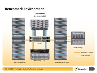 Benchmark Environment
18
Cisco UCS Blades
1x vCenter, 6x ESXi
Nexus
NetBackup 5220
NetApp FAS 6080 NetApp V-Series 6080
Block Storage
8Gb Fibre Channel
10Gb Ethernet
INF-BC02891 - Pushing the Backup Performance Envelope
 