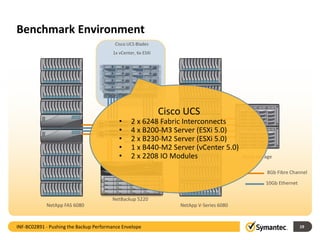 Benchmark Environment
19
Cisco UCS Blades
1x vCenter, 6x ESXi
Nexus
NetBackup 5220
NetApp FAS 6080 NetApp V-Series 6080
Block storage
8Gb Fibre Channel
10Gb Ethernet
INF-BC02891 - Pushing the Backup Performance Envelope
Cisco UCS
• 2 x 6248 Fabric Interconnects
• 4 x B200-M3 Server (ESXi 5.0)
• 2 x B230-M2 Server (ESXi 5.0)
• 1 x B440-M2 Server (vCenter 5.0)
• 2 x 2208 IO Modules
 