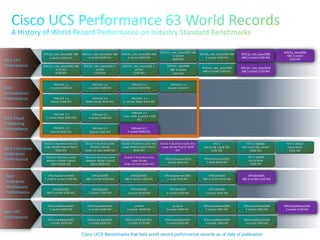 Best CPU
Performance
Best
Virtualization
Performance
Best Cloud
Computing
Performance
Best Enterprise
Application
Performance
Best
Enterprise
Middleware
Performance
Best HPC
Performance
VMmark 2.0
Overall B200 M2
VMmark 2.1
2-socket Blade B200 M2
VMmark 1.x
2 –socket Blade B230 M1
VMmark 1.x
Overall C460 M1
VMmark 1.x
2-socket B200 M1
VMmark 1.x
2-socket B250 M2
VMmark 1.x
Overall C460 M1
VMmark 1.x
Blade Server B440 M1
VMmark 1.x
2-socket B200 M1
VMmark 2.1
Overall C460 M2
VMmark 2.1
Two–node 4-socket C460
M2
VMmark 2.1
4-socket C460 M2
SPECompLbase2001
2-socket B200 M2
SPECompMbase2001
2-socket B230 M2
SPECompLbase2001
2-socket B230 M2
SPECompMbase2001
4-socket C460 M2
SPECompMbase2001
2-socket B200 M2
SPECompLbase2001
2-socket B200 M2
LinPack
2-socket B200 M2
LS-Dyna
4-socket C460 M1
SPECompMbase2001
4-socket C460 M1
SPECompMbase2001
2-socket B200 M2
Oracle E-Business Suite
Medium Model Payroll
Batch B200 M2
Oracle E-Business Suite Xtra
Large Model Payroll B200
M3
Oracle E-Business Suite
Medium Model Payroll
Batch B200 M2
Oracle E-Business Suite
Medium Model
Order-to-Cash B200 M2
Oracle E-Business Suite
Large Model
Order-to-Cash B200 M3
Oracle E-Business Suite Ex-
large Model Payroll Batch
B200 M2
SPECjbb2005
2-socket C260 M2
SPECjbb2005
2-socket B230 M2
SPECjbb2005
4-socket B440 M2
SPECjbb2005
2-socket B230 M2
SPECjbb2005
X86 2-socket B200 M2
SPECjbb2005
X86 4-socket C460 M1
SPECjAppServer2004
2-node B230 M1
SPECjbb2005
X86 2-socket B230 M1
SPECjbb2005
X86 2-socket B230 M1
SPECjAppServer2004
1-node 2-socket C250 M2
SPECfp_rate_base2006 2-
socket
C260 M2
SPECint_rate_base2006 2-
socket
C260 M2
SPECint_rate2006
X86 4-socket
C460 M2
SPECint_rate_base2006
X86 4-socket C460 M1
SPECint_rate_base2006 X86
2-socket
B200 M2
SPECint_rate_base2006 X86
2-socket B200 M1
SPECfp_rate_base2006 X86
2-socket B200 M2
SPECint_rate_base2006 X86
2-socket
B200 M2
SPECfp_rate_base2006 X86
4-socket C460 M1
SPECfp_rate_base2006 X86
2-socket B200 M1
SPECjEnterprise2010
Overall B440 M1
SPECjEnteprise2010
2-node B440 M2
Cisco UCS Benchmarks that held world record performance records as of date of publication
Oracle E-Business Suite Xtra
Large Model Payroll Batch
B230 M2
SPECompMbase2001
4-socket C460 M1
SPECompMbase2001
4-socket C460 M2
SPECompMbase2001
2-socket C240 M3
VMmark 2.1
2-socket B200 M3
TPC-C
Oracle DB 11g & OEL
C250 M2
TPC-H 1000GB
Microsoft SQL Server
C460 M2
SPECjbb2005
X86 2-socket C220 M3
SPECfp_rate_base2006
X86 2-socket C220 M3
SPECint_rate_base2006
X86 2-socket C220 M3
SPECfp_base2006
X86 2-socket
C220 M3
TPC-H 100GB
VectorWise
C250 M2
TPC-H 300GB
VectorWise
C250 M2
 