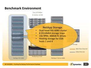 Benchmark Environment
25
Cisco UCS Blades
1x vCenter, 6x ESXi
Nexus
NetBackup 5220
NetApp FAS 6080 NetApp V-Series 6080
Block Storage
8Gb Fibre Channel
10Gb Ethernet
NetApp Storage
• Dual head FAS 6080 cluster
• 8 DS14MK4 storage trays
• 15k RPM, 300GB FC drives
• Hosting storage for ESXi
hosts 1 and 4
INF-BC02891 - Pushing the Backup Performance Envelope
 