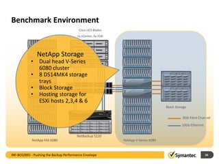 Benchmark Environment
26
Cisco UCS Blades
1x vCenter, 6x ESXi
Nexus
NetBackup 5220
NetApp FAS 6080 NetApp V-Series 6080
Block Storage
8Gb Fibre Channel
10Gb Ethernet
INF-BC02891 - Pushing the Backup Performance Envelope
NetApp Storage
• Dual head V-Series
6080 cluster
• 8 DS14MK4 storage
trays
• Block Storage
• Hosting storage for
ESXi hosts 2,3,4 & 6
 