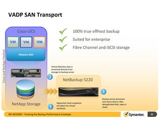 VMware ESXi
VADP SAN Transport
Hypervisor level snapshots
are taken for virtual
machines
Virtual Machine data is
streamed directly from
storage to backup server
Backup server processes
and stores data in disk,
deduplicated disk, tape or
cloud
100% true offhost backup
Suited for enterprise
Fibre Channel and iSCSI storage
Cisco UCS
NetApp Storage
NetBackup 5220
30INF-BC02891 - Pushing the Backup Performance Envelope
CiscoandNetAppFlexPod
 