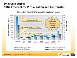 Intel Case Study:
10Gb Ethernet for Virtualization and file transfer
32
Theoretical max
Everyday copy workloads
ESXi management traffic cap
Source: Intel case study, Maximizing Gigabit performance for file transfer and virtualization
Single
threaded
streams
cannot
deliver!
INF-BC02891 - Pushing the Backup Performance Envelope
 
