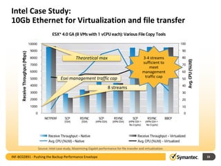 Intel Case Study:
10Gb Ethernet for Virtualization and file transfer
33
Theoretical max
Esxi management traffic cap
8 streams
3-4 streams
sufficient to
meet
management
traffic cap
Source: Intel case study, Maximizing Gigabit performance for file transfer and virtualization
INF-BC02891 - Pushing the Backup Performance Envelope
 