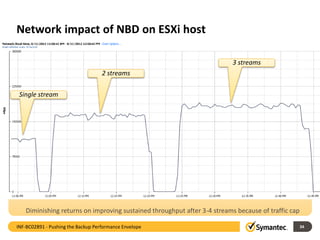 Network impact of NBD on ESXi host
34
Single stream
2 streams
3 streams
Diminishing returns on improving sustained throughput after 3-4 streams because of traffic cap
INF-BC02891 - Pushing the Backup Performance Envelope
 