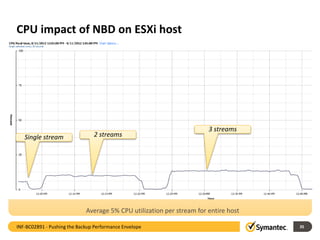 CPU impact of NBD on ESXi host
35
Single stream 2 streams
3 streams
Average 5% CPU utilization per stream for entire host
INF-BC02891 - Pushing the Backup Performance Envelope
 
