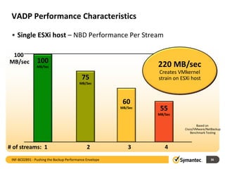 VADP Performance Characteristics
• Single ESXi host – NBD Performance Per Stream
36
# of streams: 1 2 3 4
100
MB/Sec
100
MB/sec
75
MB/Sec
60
MB/Sec 55
MB/Sec
4 Stream
Aggregate
Throughput =
220 MB/sec
Based on
Cisco/VMware/NetBackup
Benchmark Testing
220 MB/sec
Creates VMkernel
strain on ESXi host
INF-BC02891 - Pushing the Backup Performance Envelope
 