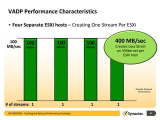 VADP Performance Characteristics
• Four Separate ESXi hosts – Creating One Stream Per ESXi
37
100
MB/Sec
100
MB/sec
Possible Network
Performance
100
MB/Sec
100
MB/Sec
100
MB/Sec
Aggregate
Throughput =
400 MB/sec
400 MB/sec
Creates Less Strain
on VMkernel per
ESXi host
INF-BC02891 - Pushing the Backup Performance Envelope
# of streams: 1 1 1 1
 