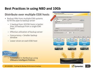 Best Practices in using NBD and 10Gb
• Backup VMs from multiple ESXi systems
to fill the pipe to backup server
– 1 backup from 10 ESXi hosts is better
than 10 backups from a single ESXi
host!
– Effective utilization of backup server
– Concurrency = Smaller backup
window
– Lower strain on each ESXi host
– Automated in NetBackup using
VMware Intelligent Policies
39
Distribute over multiple ESXi hosts
VMware
ESXi
VMware
ESXi
VMware
ESXi
INF-BC02891 - Pushing the Backup Performance Envelope
Tip for NetBackup
Users!
 