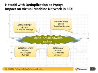Hotadd with Deduplication at Proxy:
Impact on Virtual Machine Network in ESXi
43
Datastore: Single
stream
~200 MB/sec
Average
Datastore: 2
streams
~175 MB/sec
Average
Network: Single
stream
~1 MB/sec Average
Network: Single
stream
~1 MB/sec Average
Up to 99% bandwidth
savings!
INF-BC02891 - Pushing the Backup Performance Envelope
 