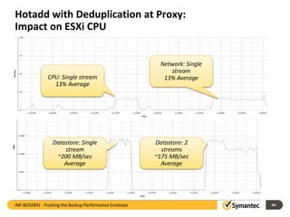 Hotadd with Deduplication at Proxy:
Impact on ESXi CPU
44
Datastore: Single
stream
~200 MB/sec
Average
Datastore: 2
streams
~175 MB/sec
Average
CPU: Single stream
13% Average
Network: Single
stream
13% Average
INF-BC02891 - Pushing the Backup Performance Envelope
 