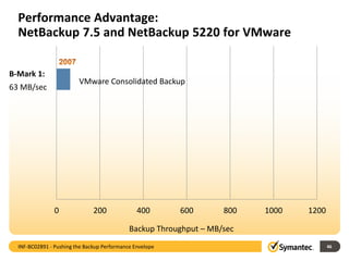 0 200 400 600 800 1000 1200
Performance Advantage:
NetBackup 7.5 and NetBackup 5220 for VMware
VMware Consolidated Backup
Backup Throughput – MB/sec
B-Mark 1:
63 MB/sec
46INF-BC02891 - Pushing the Backup Performance Envelope
 