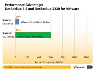 0 200 400 600 800 1000 1200
Performance Advantage:
NetBackup 7.5 and NetBackup 5220 for VMware
VMware Consolidated Backup
Backup Throughput – MB/sec
B-Mark 1:
63 MB/sec
47
B-Mark 2:
600 MB/sec VADP – Cisco / NetBackup
INF-BC02891 - Pushing the Backup Performance Envelope
 
