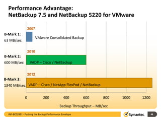 0 200 400 600 800 1000 1200
Performance Advantage:
NetBackup 7.5 and NetBackup 5220 for VMware
VMware Consolidated Backup
Backup Throughput – MB/sec
B-Mark 1:
63 MB/sec
48
B-Mark 2:
600 MB/sec VADP – Cisco / NetBackup
INF-BC02891 - Pushing the Backup Performance Envelope
VADP – Cisco / NetApp FlexPod / NetBackup
B-Mark 3:
1340 MB/sec
 